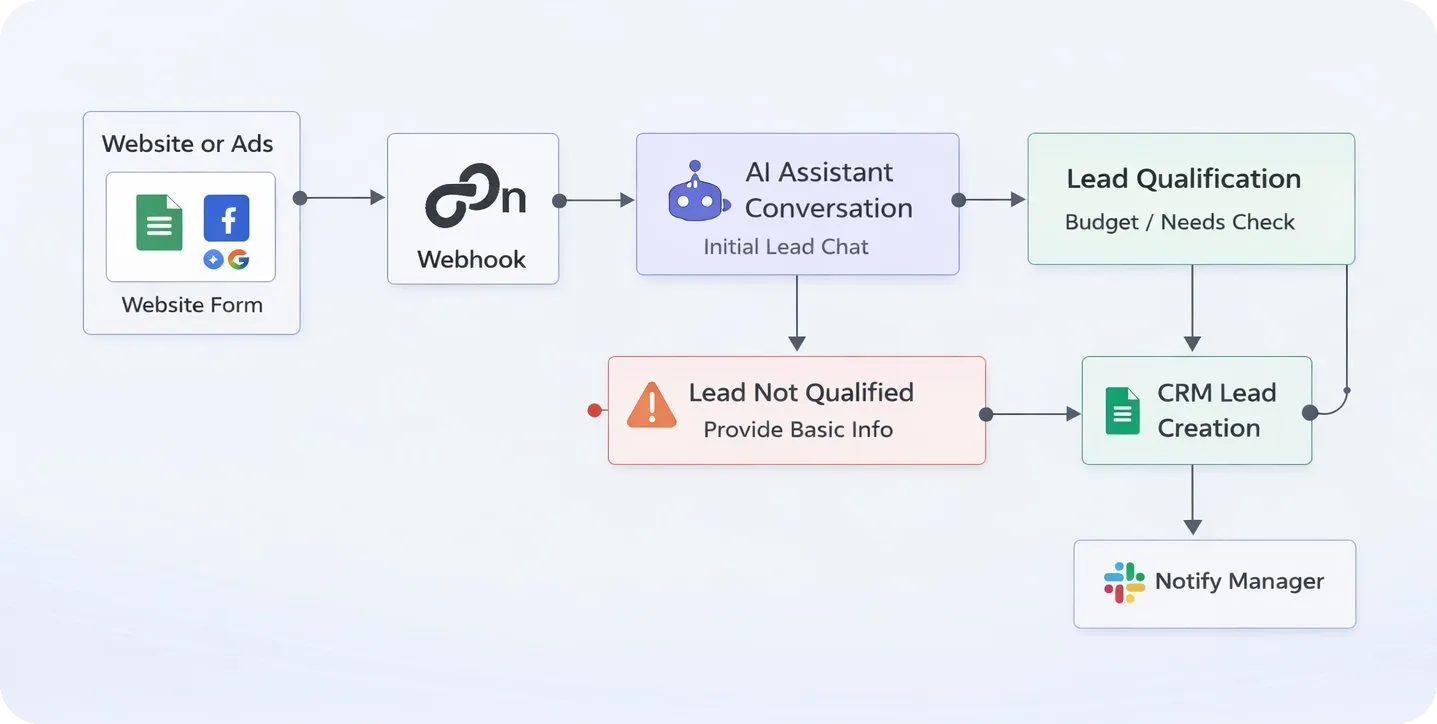 Consulting Leads